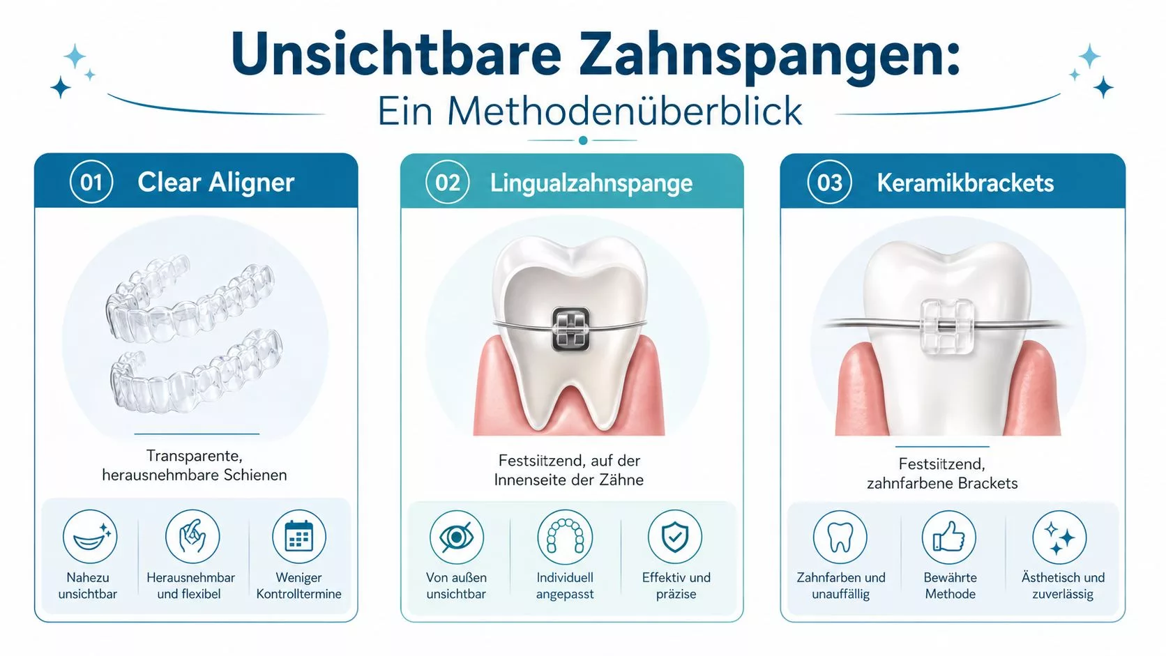 Übersicht über drei verschiedene Methoden für unsichtbare Zahnspangen: Clear Aligner, Lingualzahnspange und Keramikbrackets im Vergleich.