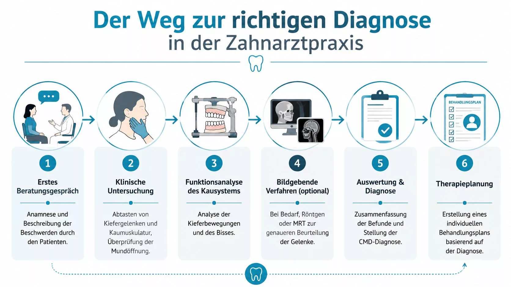 Eine Infografik zeigt die sechs Schritte zur Diagnose von Kiefergelenkserkrankungen und CMD in einer Zahnarztpraxis.