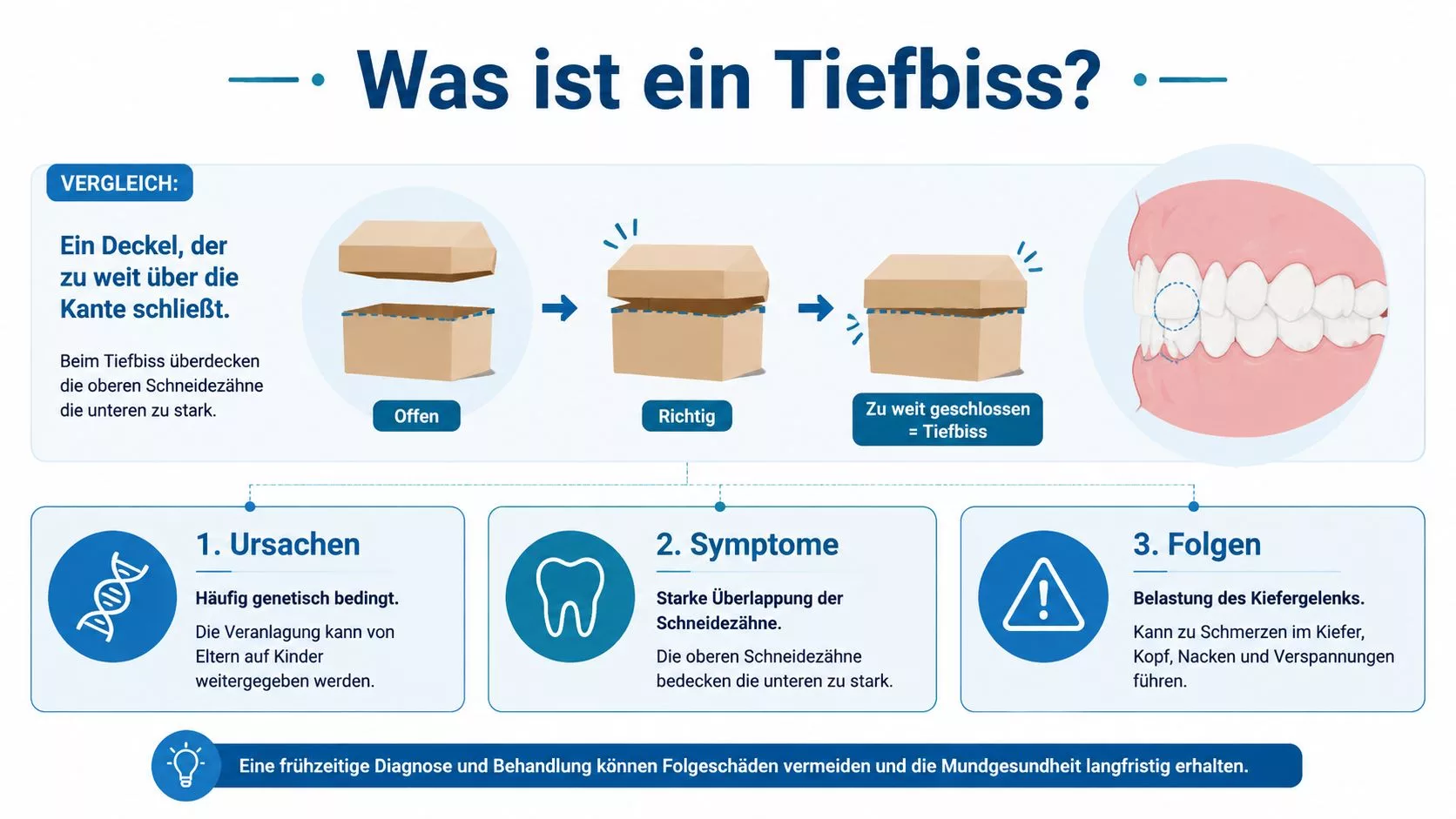 Eine Infografik erklärt die Definition, Ursachen, Symptome und Folgen eines Tiefbisses bei der Zahnstellung.