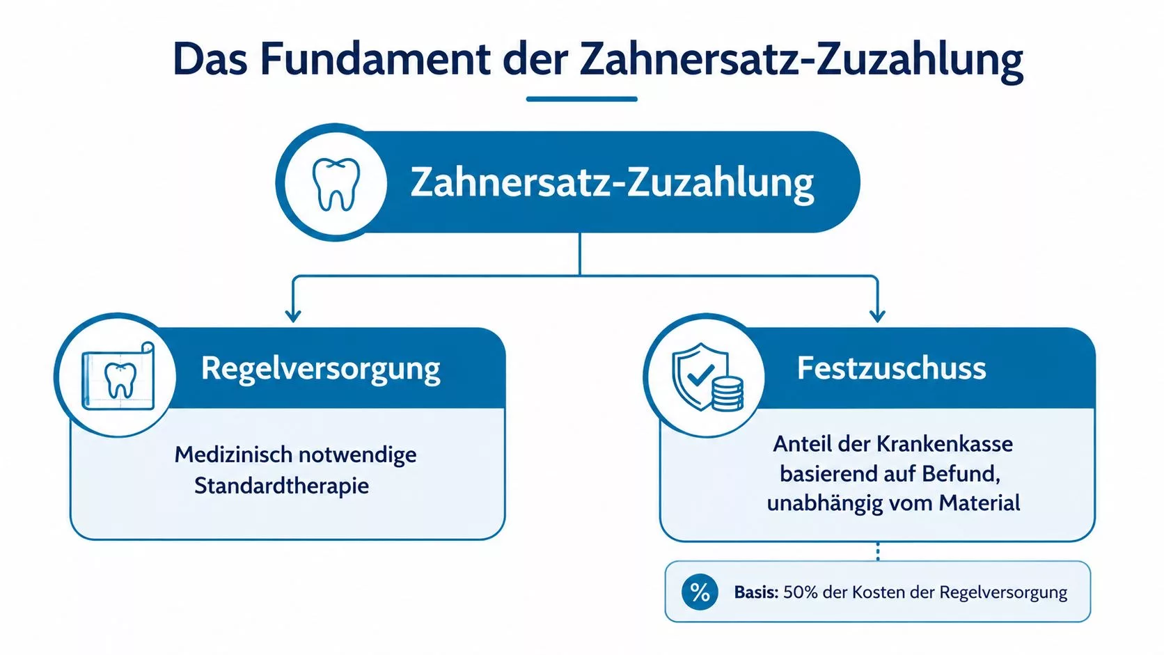 Ein Diagramm erklärt die Grundlagen der Zahnersatz-Zuzahlung bestehend aus Regelversorgung und dem Festzuschuss der Krankenkasse.