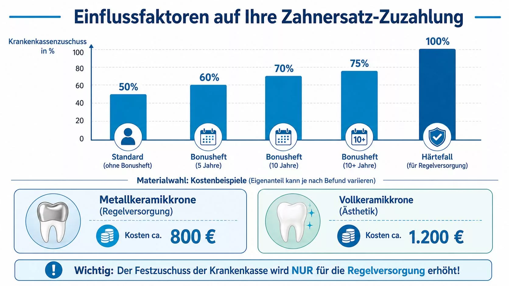 Infografik zeigt die Einflussfaktoren auf die Zuzahlung für Zahnersatz durch Bonusheft und Materialwahl in Deutschland.