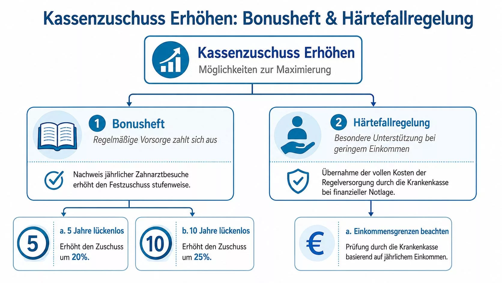 Infografik zur Erhöhung des Kassenzuschusses für Zahnersatz durch Bonusheft und Härtefallregelung für gesetzlich Versicherte.