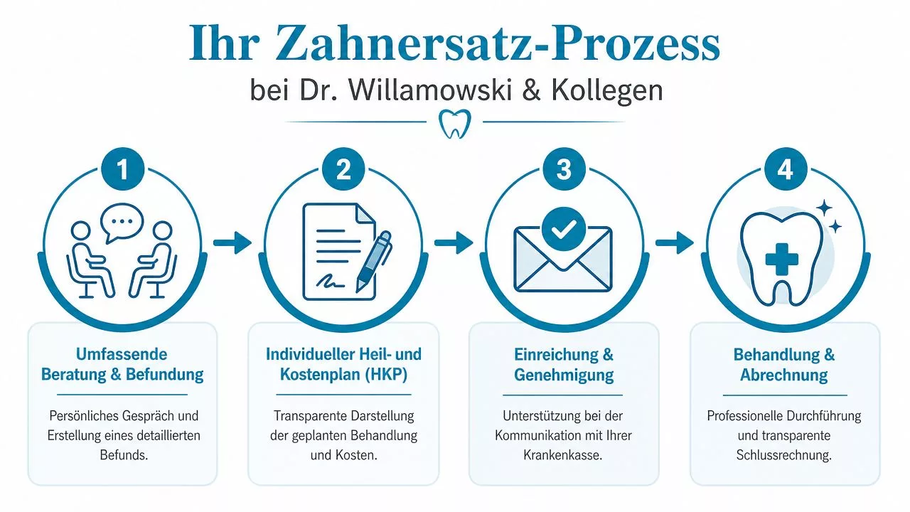 Grafik zum Zahnersatz-Prozess bei Dr. Willamowski & Kollegen in vier einfachen und transparenten Behandlungsschritten dargestellt.