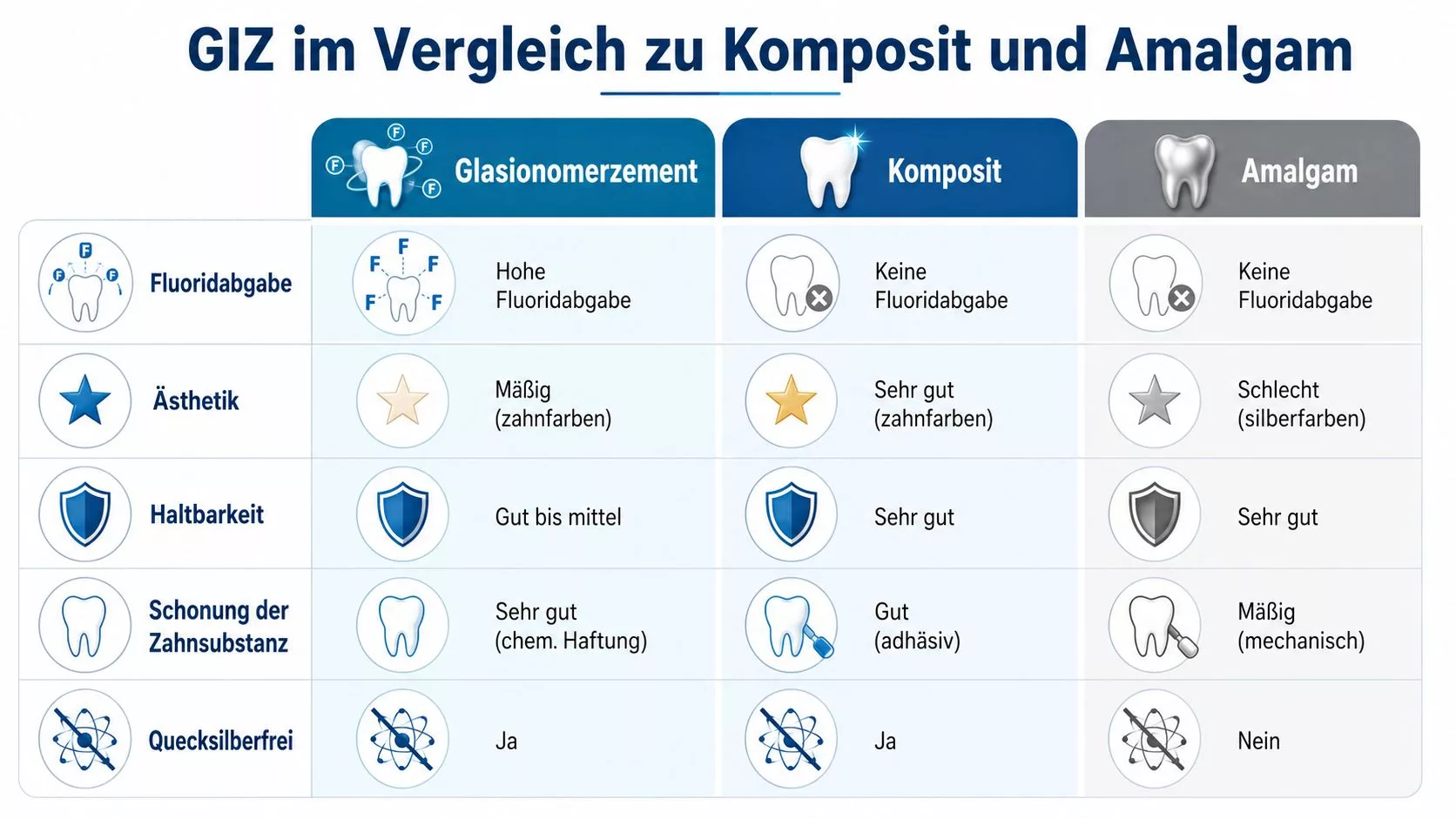 Vergleichstabelle zwischen Glasionomerzement, Komposit und Amalgam hinsichtlich Fluoridabgabe, Ästhetik, Haltbarkeit, Zahnschonung und Quecksilbergehalt in der Zahnmedizin.