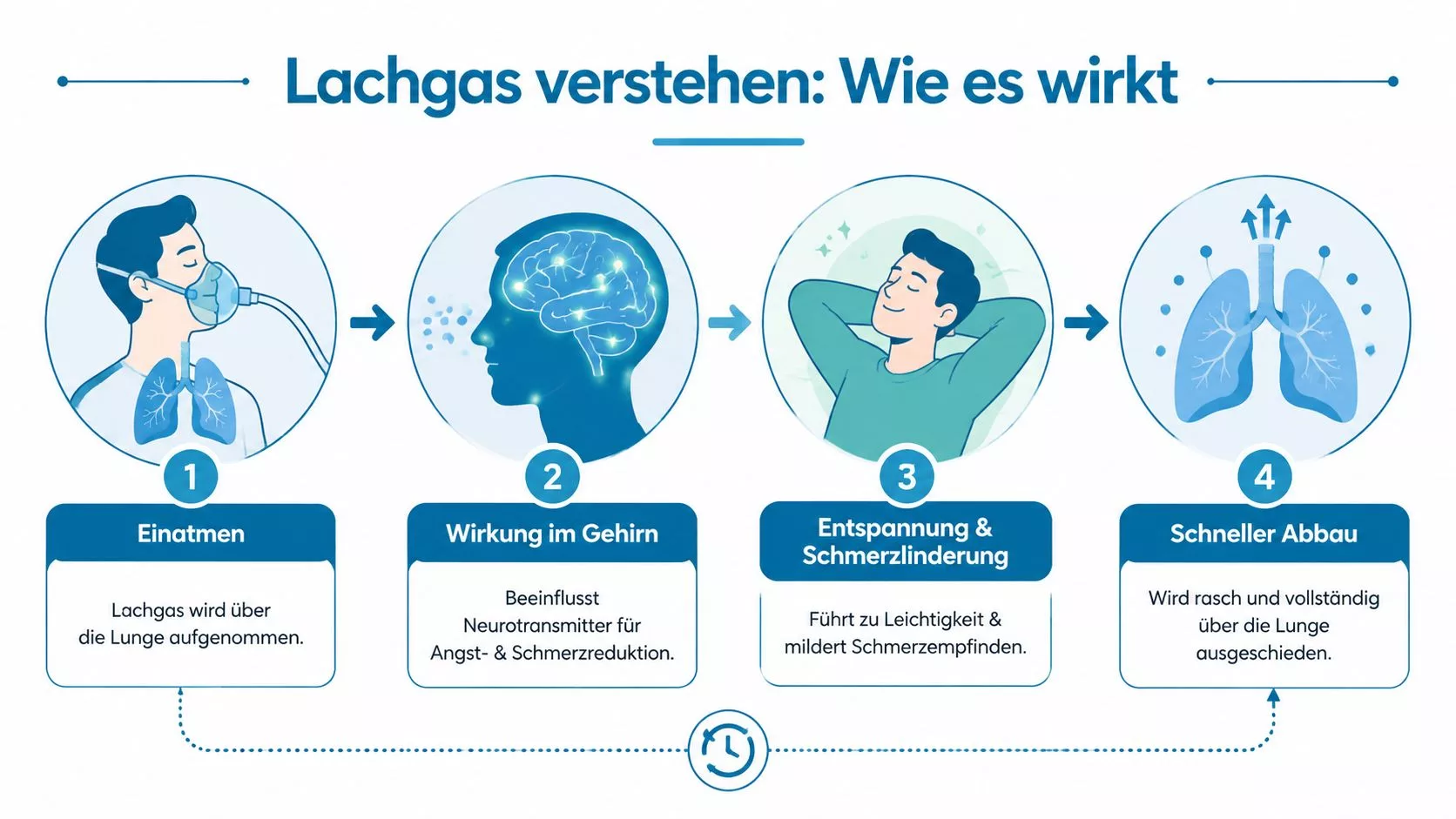 Eine Infografik erklärt die Wirkungsweise von Lachgas beim Zahnarzt in vier einfachen Schritten von Einatmung bis Abbau.