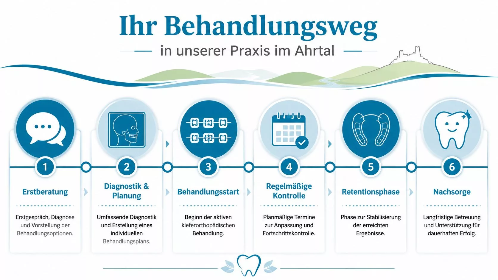 Eine Infografik mit sechs Schritten des kieferorthopädischen Behandlungsablaufs in einer Praxis im Ahrtal für Patienten.
