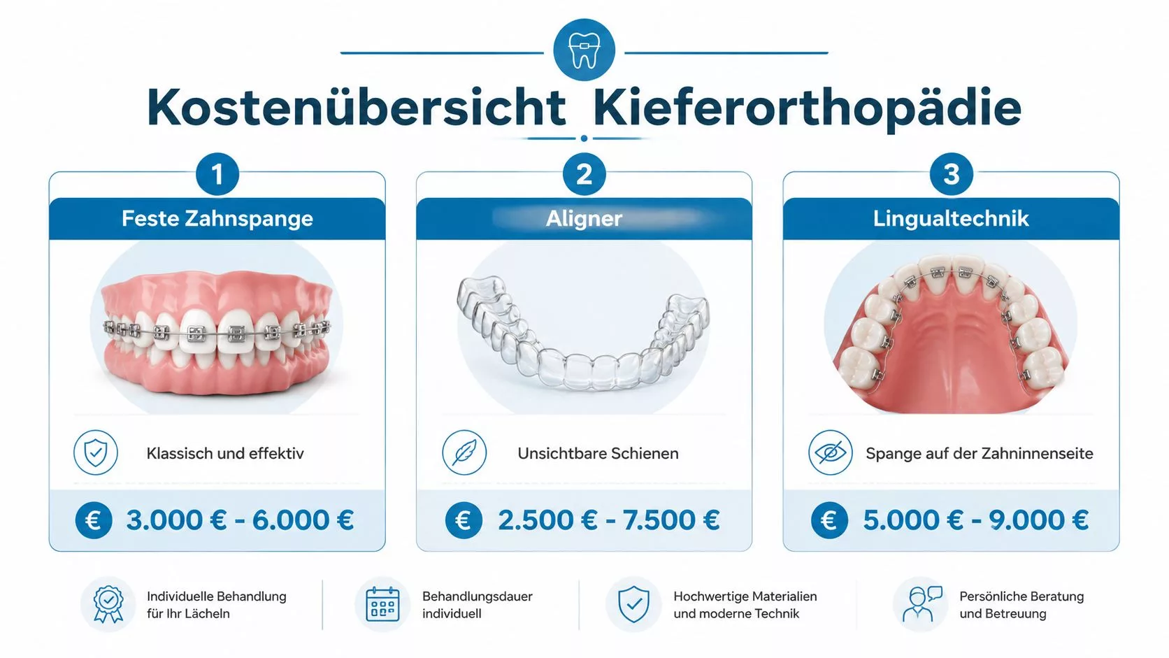 Kostenübersicht für verschiedene kieferorthopädische Behandlungen bei Erwachsenen inklusive Preisen für Zahnspangen, Aligner und Lingualtechnik.