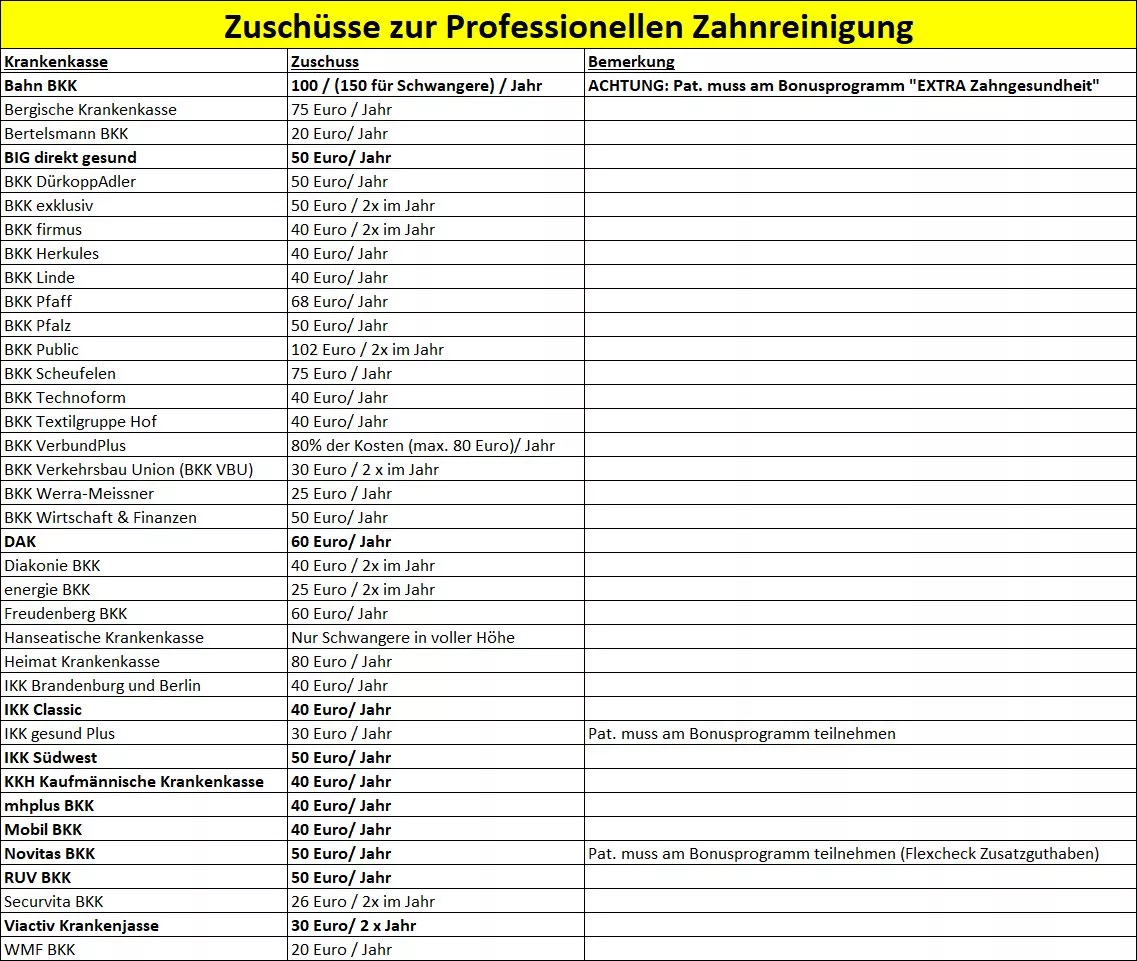 Tabelle mit Zuschüssen deutscher Krankenkassen zur professionellen Zahnreinigung, inklusive Bemerkungen.