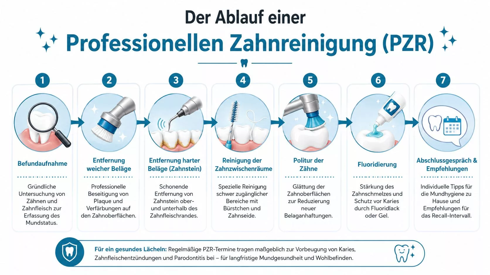 Eine grafische Übersicht der sieben Schritte einer professionellen Zahnreinigung in einer Zahnarztpraxis von der Untersuchung bis zur Nachsorge.