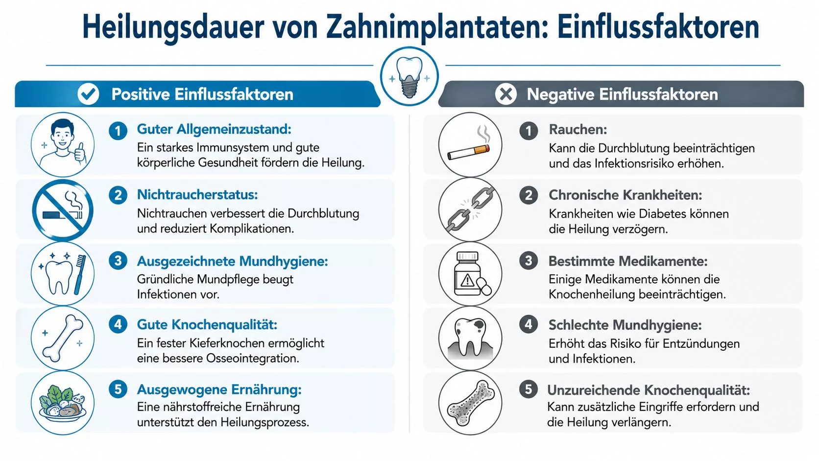 Eine Infografik zeigt positive und negative Einflussfaktoren auf die Heilungsdauer von Zahnimplantaten, wie Mundhygiene, Ernährung und Rauchen.