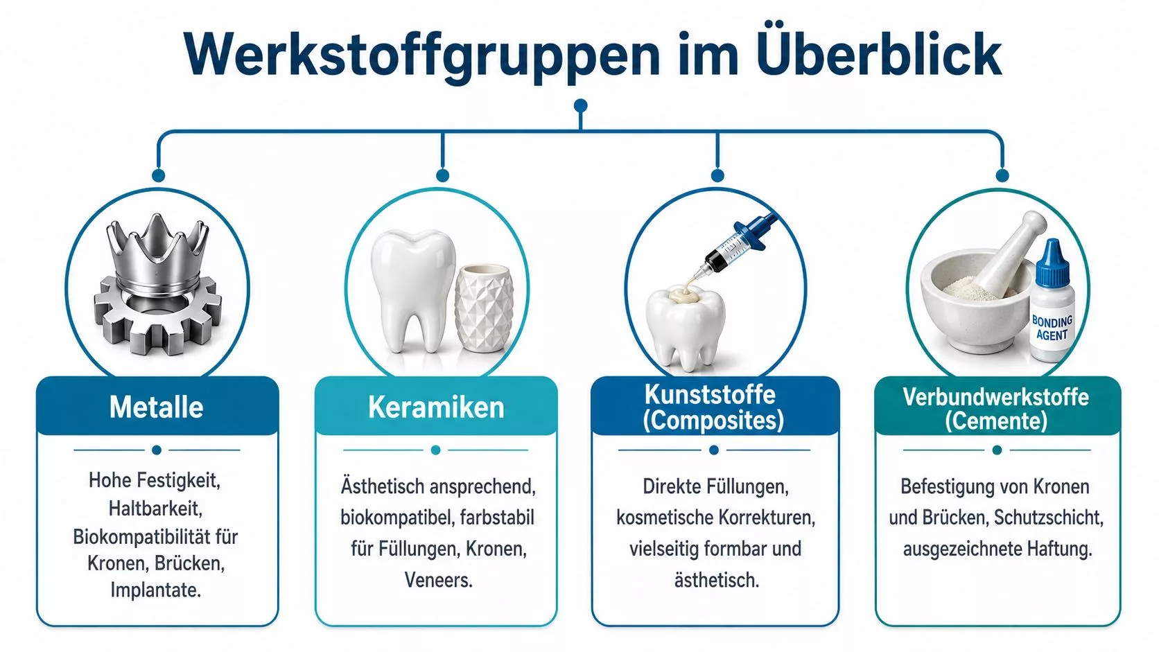 Übersicht der zahnärztlichen Werkstoffgruppen unterteilt in Metalle, Keramiken, Kunststoffe und Verbundwerkstoffe mit ihren jeweiligen Eigenschaften und Anwendungen.