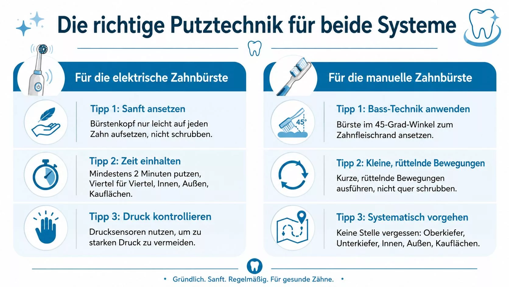 Infografik zur richtigen Zahnputztechnik für elektrische und manuelle Zahnbürsten mit hilfreichen Tipps für die tägliche Zahnpflege.