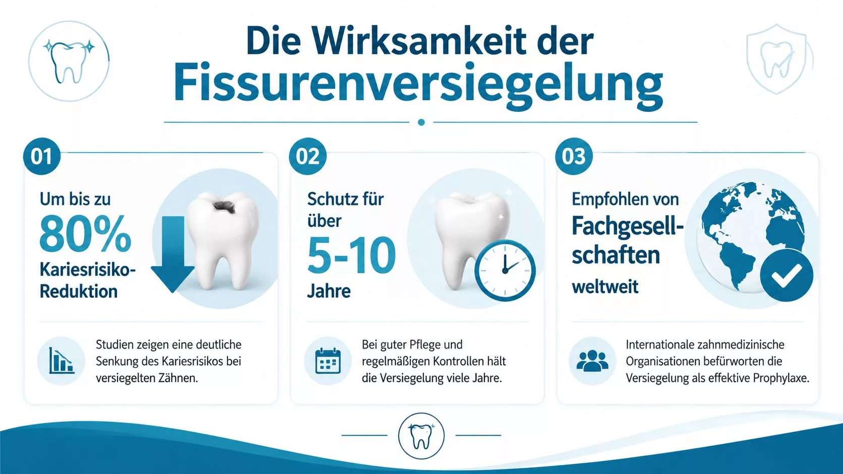 Infografik zur Wirksamkeit der Fissurenversiegelung bei Kindern zur Vorbeugung von Karies an den Backenzähnen.