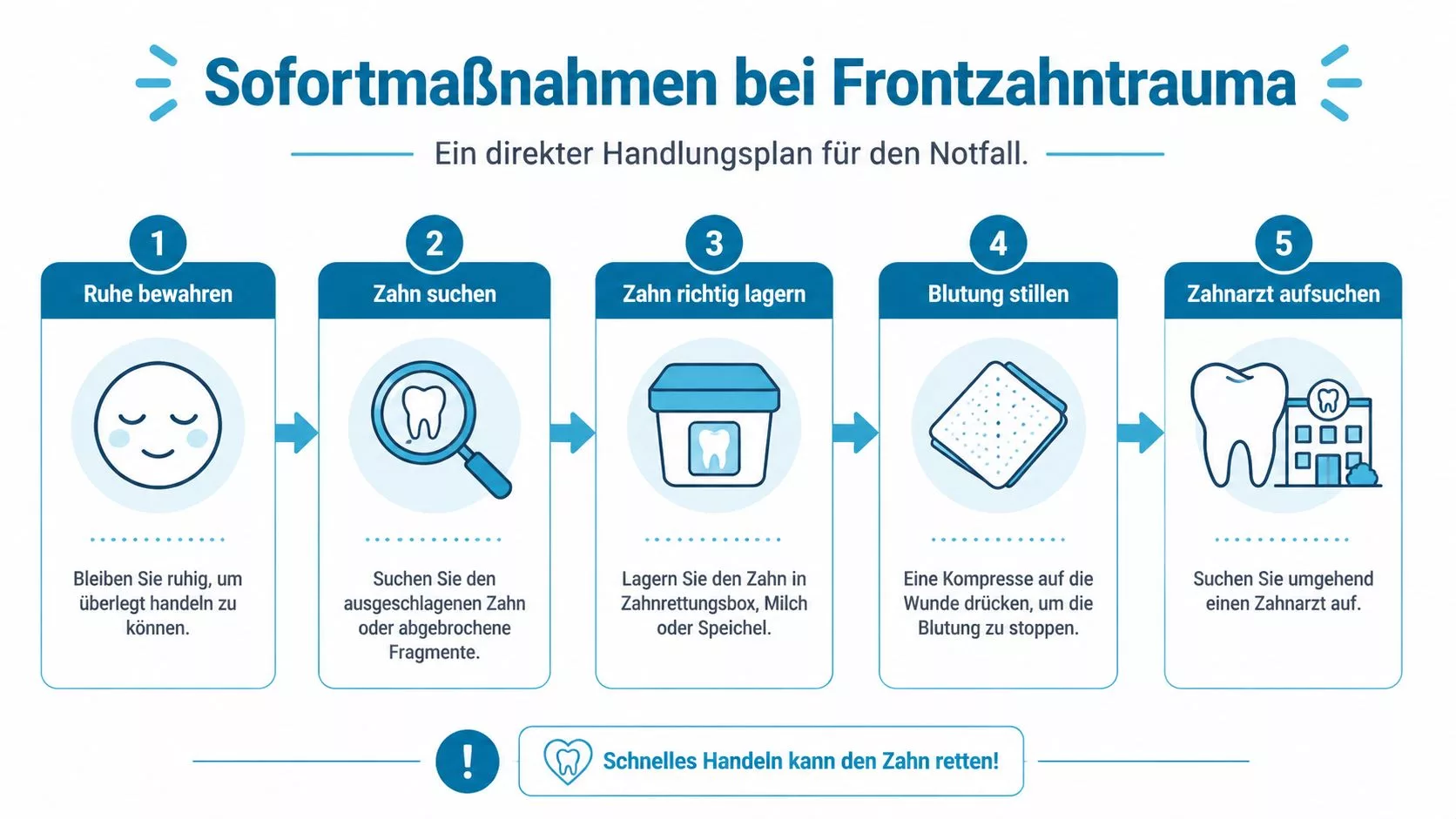 Eine Infografik mit fünf Schritten als Notfallplan für das richtige Verhalten bei einem Frontzahntrauma durch Zahnunfälle.