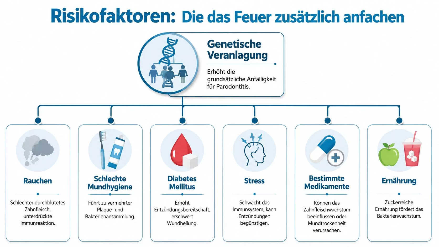 Übersichtsgrafik zu Risikofaktoren für Parodontitis wie Genetik, Rauchen, Mundhygiene, Diabetes, Stress, Medikamente und Ernährung.