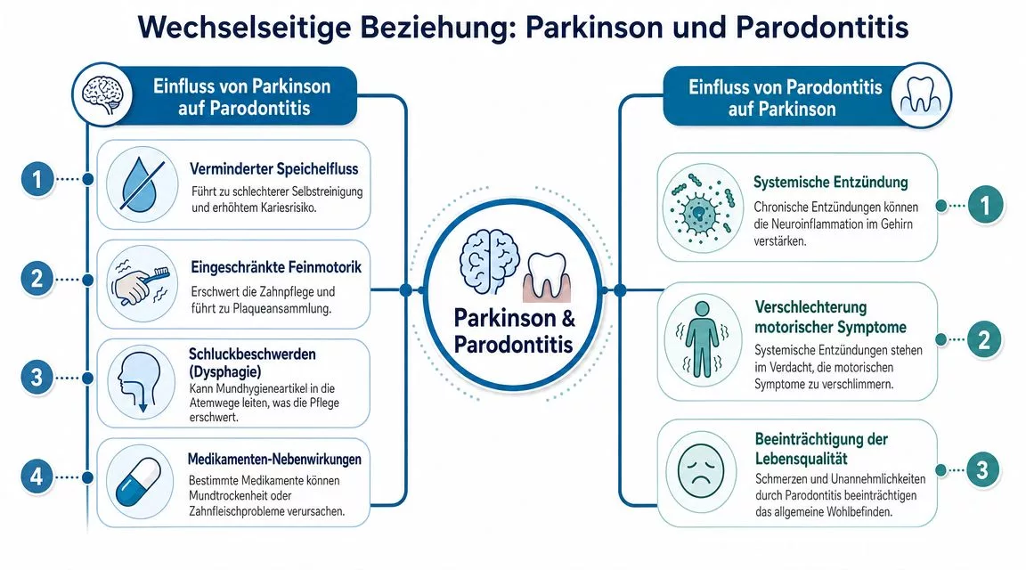 Wie Parkinson und Parodontitis sich gegenseitig beeinflussen