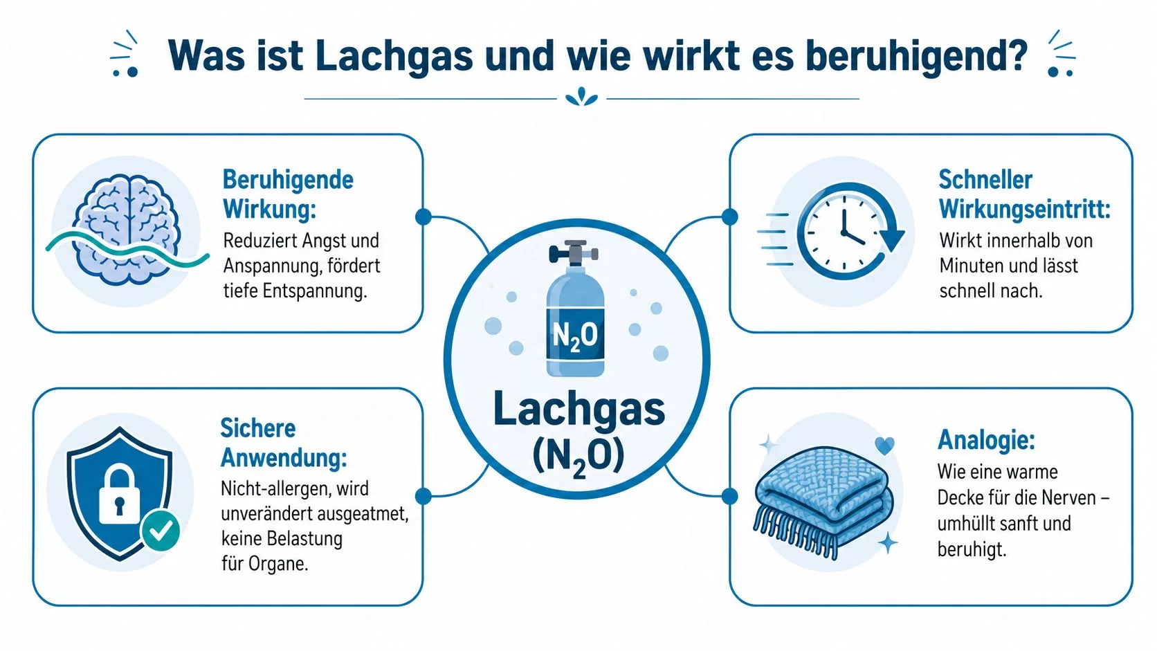 Eine Infografik zur Wirkungsweise von Lachgas zur Beruhigung, einschließlich Sicherheitsaspekten und einer vergleichenden Analogie.
