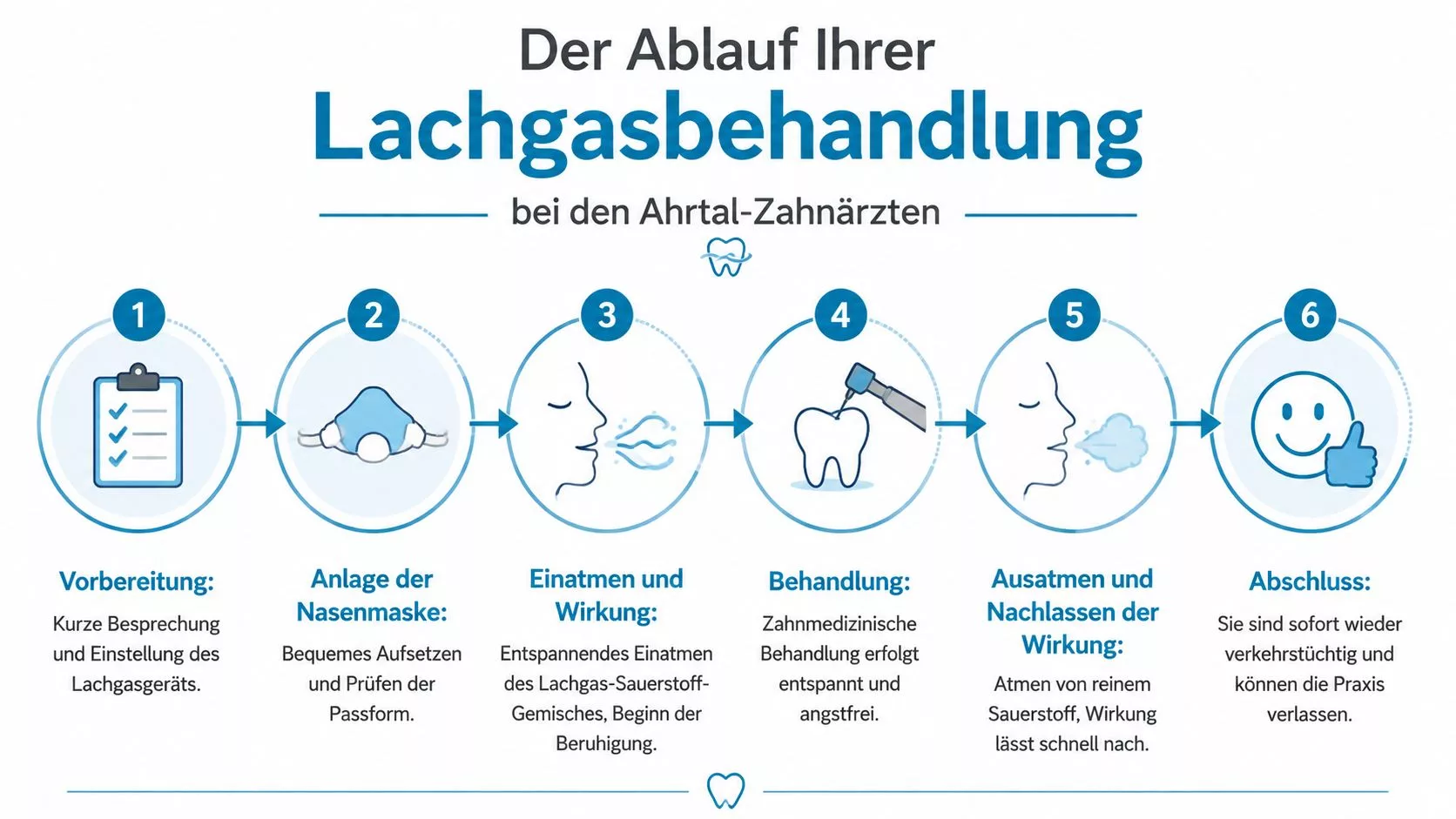 Grafische Darstellung der sechs Schritte einer schmerzfreien Lachgasbehandlung bei den Ahrtal-Zahnärzten für eine entspannte zahnärztliche Versorgung.