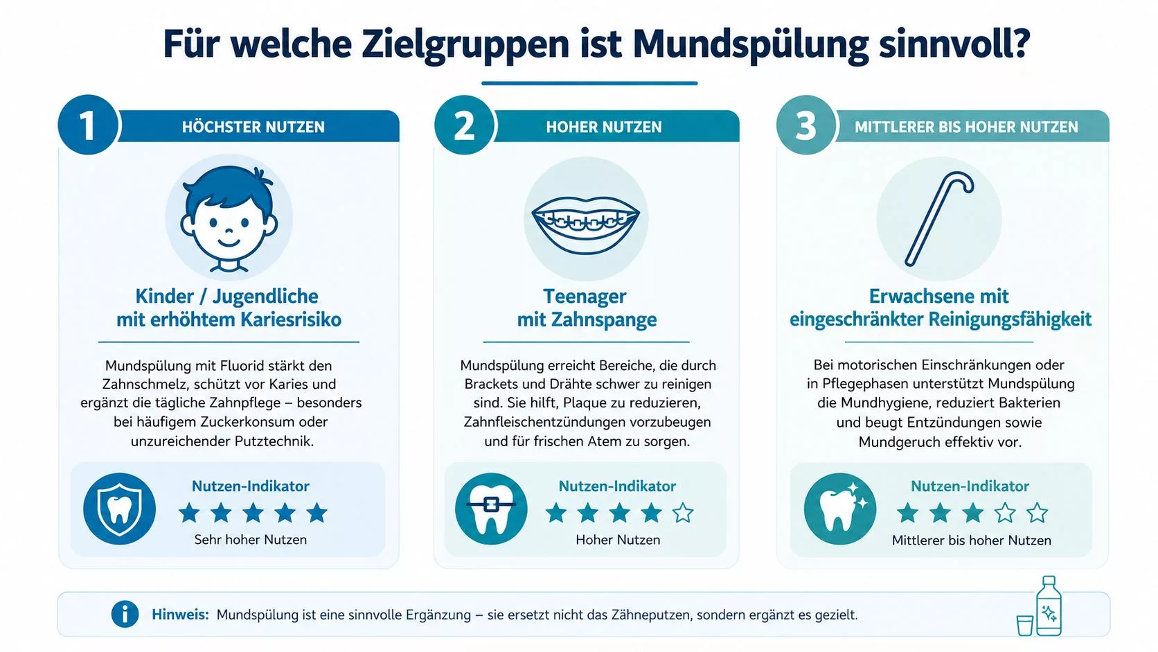 Infografik zur Bedeutung von Mundspülung für verschiedene Zielgruppen wie Kinder, Zahnspangenträger und Menschen mit eingeschränkter Motorik.