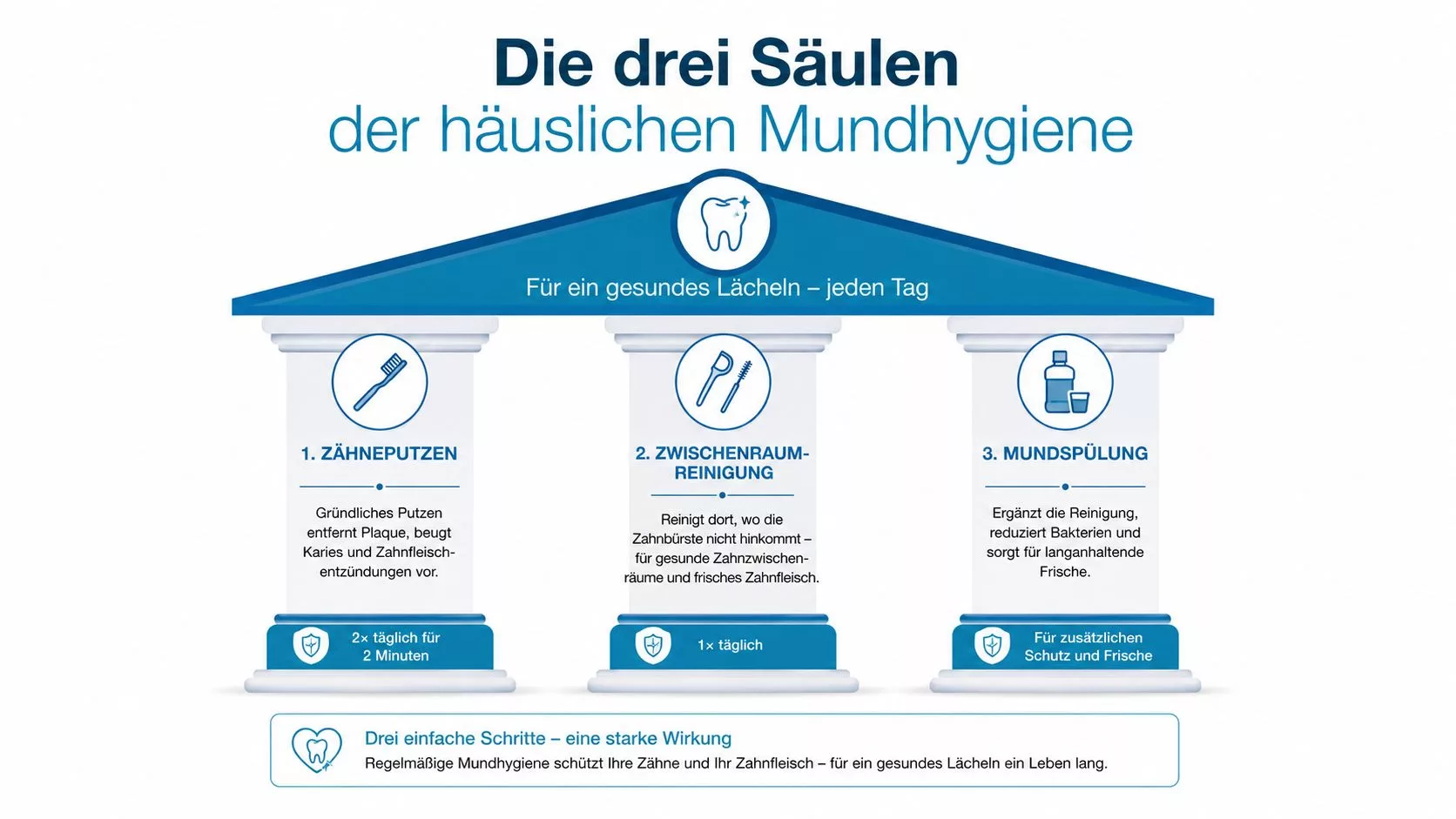 Infografik zeigt die drei Säulen der täglichen Mundhygiene: Zähneputzen, Zwischenraumreinigung und die Verwendung von Mundspülungen für gesunde Zähne.