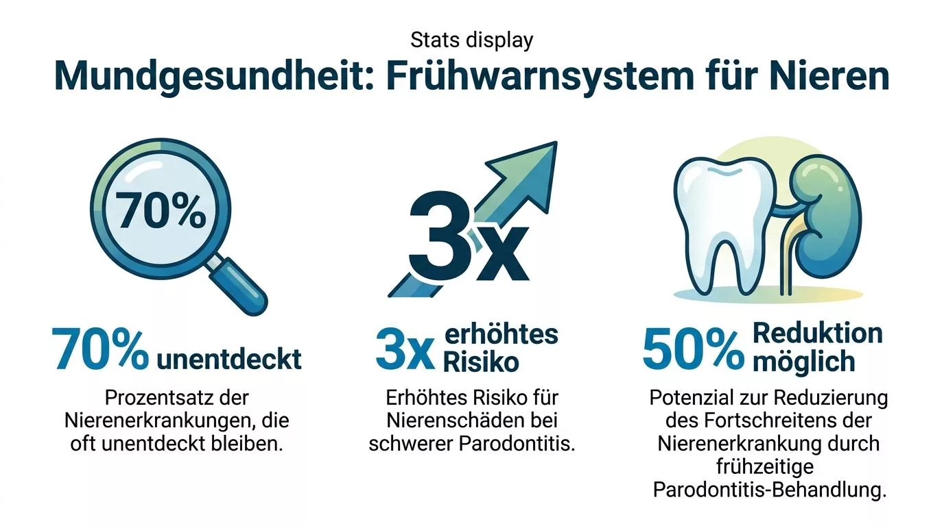 Infografik über den Zusammenhang zwischen Mundgesundheit, Parodontitis und dem Risiko für unerkannt bleibende Nierenerkrankungen.