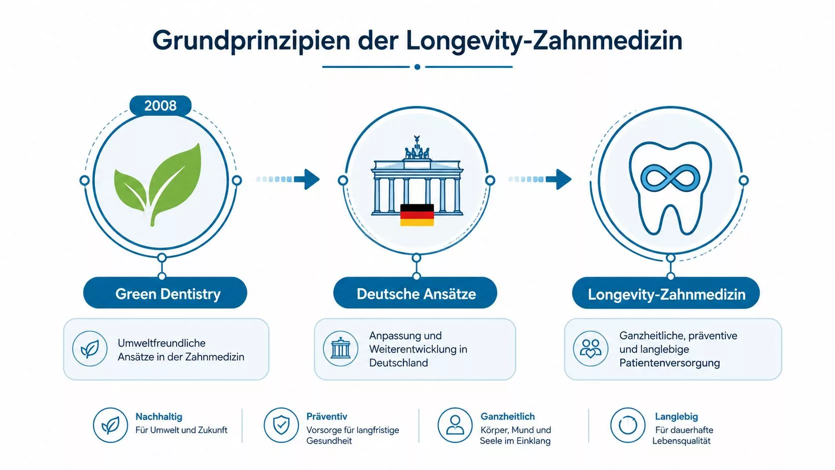 Grafik zur Entwicklung der Longevity-Zahnmedizin von Green Dentistry über deutsche Ansätze zur ganzheitlichen, langlebigen Patientenversorgung.