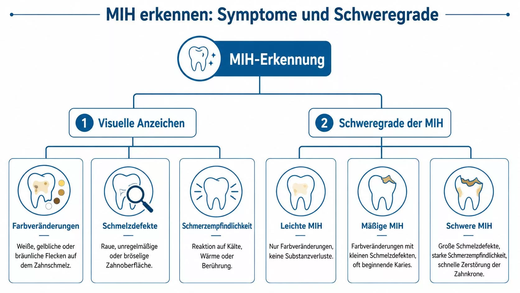 Infografik zur Erkennung von MIH mit visuellen Anzeichen und den verschiedenen Schweregraden der Zahnerkrankung.