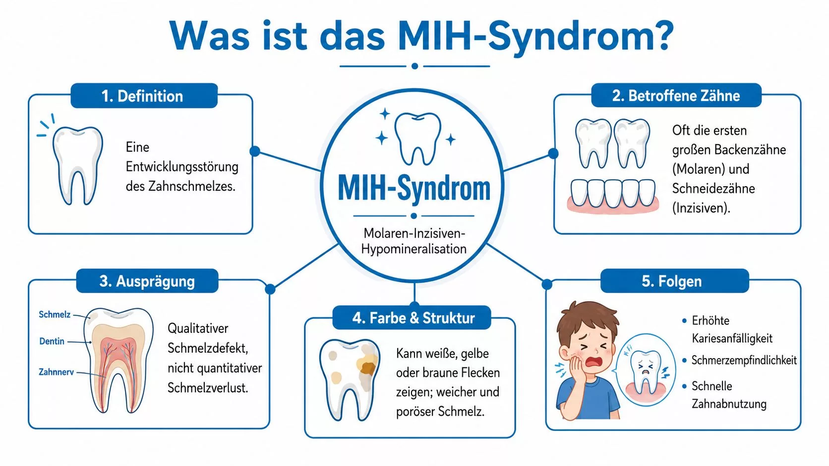 Infografik zum MIH-Syndrom, die Definition, betroffene Zähne, Ausprägung, Farbe, Struktur und Folgen kindlicher Zahnschmelzstörungen erklärt.