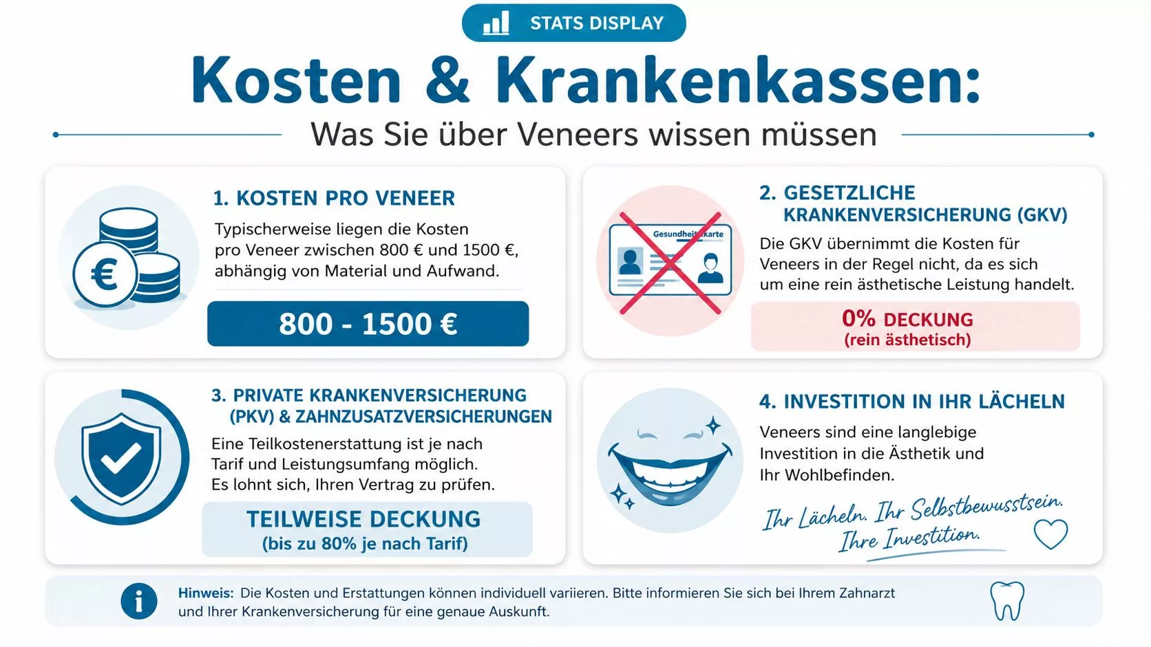Infografik über Kosten und Krankenkassenerstattung für Veneers, unterteilt in vier hilfreiche Abschnitte zur finanziellen Planung.