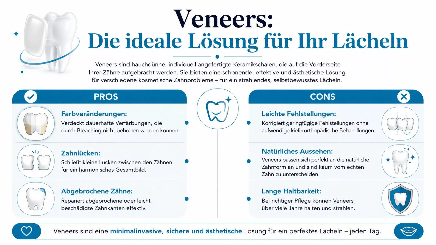 Infografik über Zahn-Veneers, die deren Vorteile und Einsatzmöglichkeiten für ein schönes und ästhetisches Lächeln anschaulich darstellt.