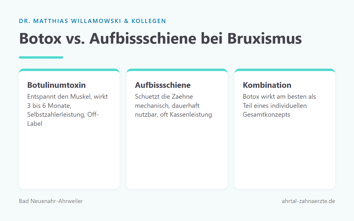 Vergleichsgrafik der Eigenschaften von Botulinumtoxin und Aufbissschiene bei Zaehneknirschen hinsichtlich Wirkweise, Dauer und Kostenuebernahme