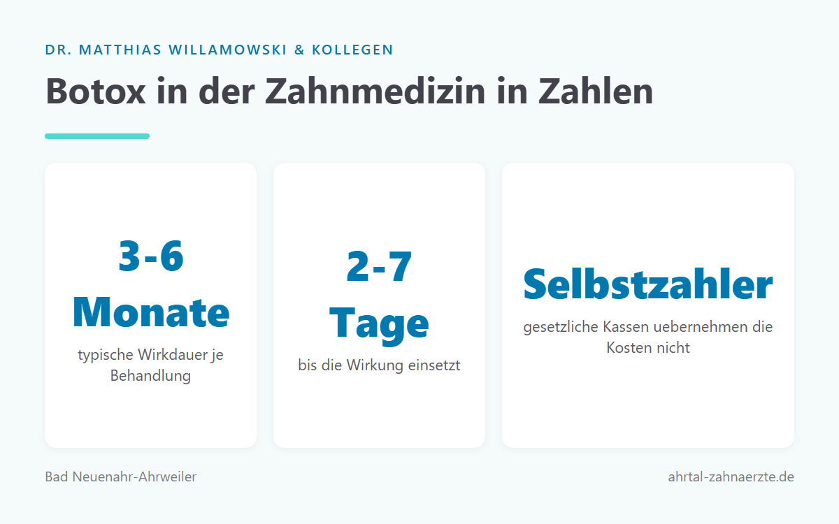 Infografik mit Kennzahlen zur Botox-Behandlung bei Bruxismus wie Wirkdauer, Wirkungseintritt und typischen Kosten