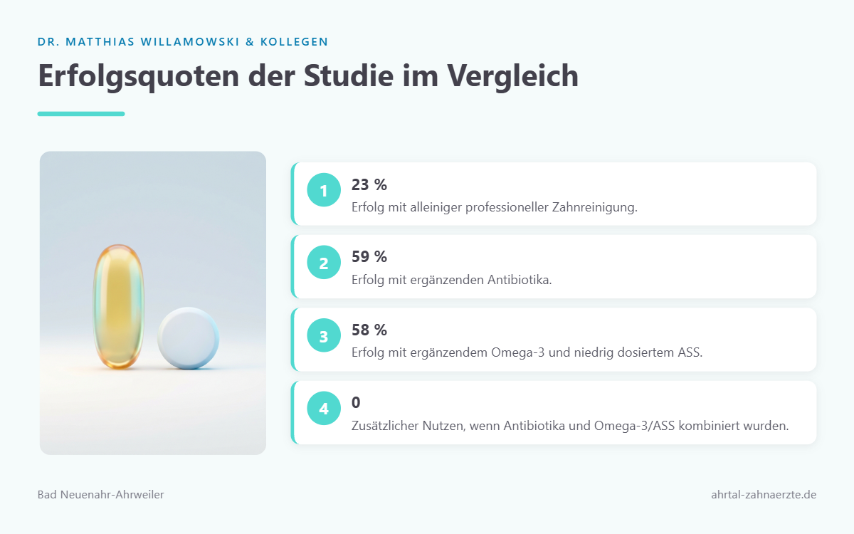 Zahlengrafik, die die Behandlungserfolge der vier Studiengruppen nach einem Jahr gegenüberstellt