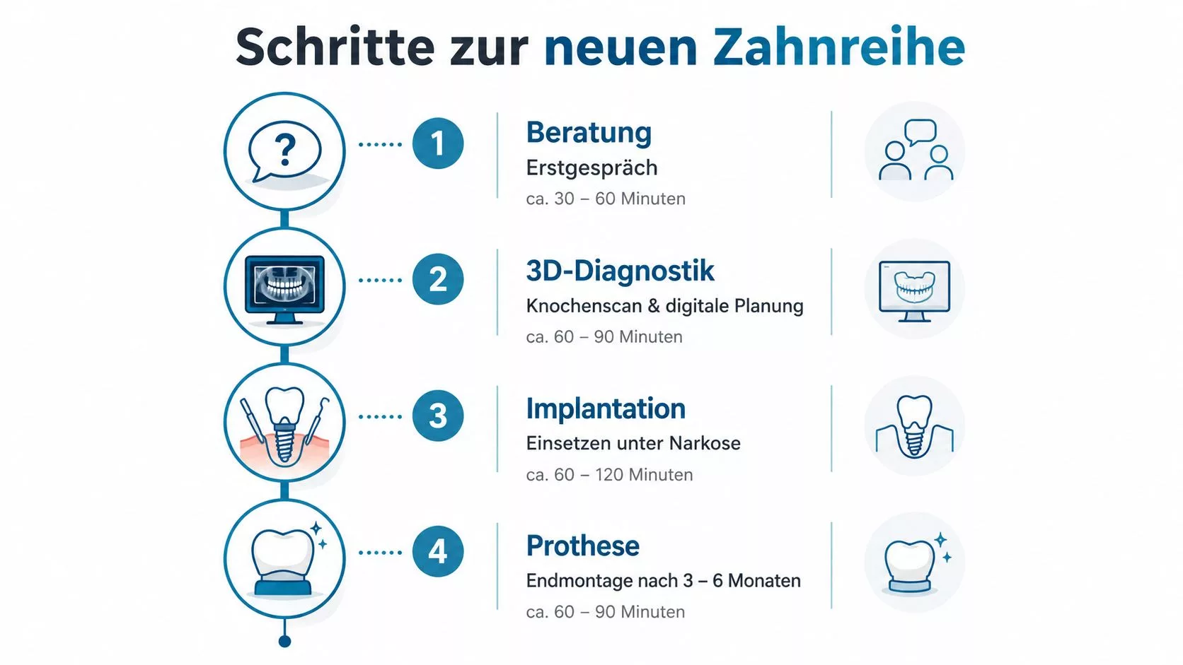 Eine Infografik mit vier Schritten zur neuen Zahnreihe, von der Erstberatung bis zur finalen Prothese bei Zahnimplantaten.