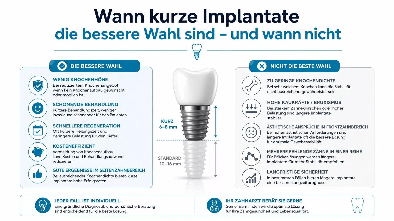 Informationsgrafik vergleicht Vorteile und Nachteile von kurzen und langen Zahnimplantaten für eine individuelle zahnärztliche Behandlung.