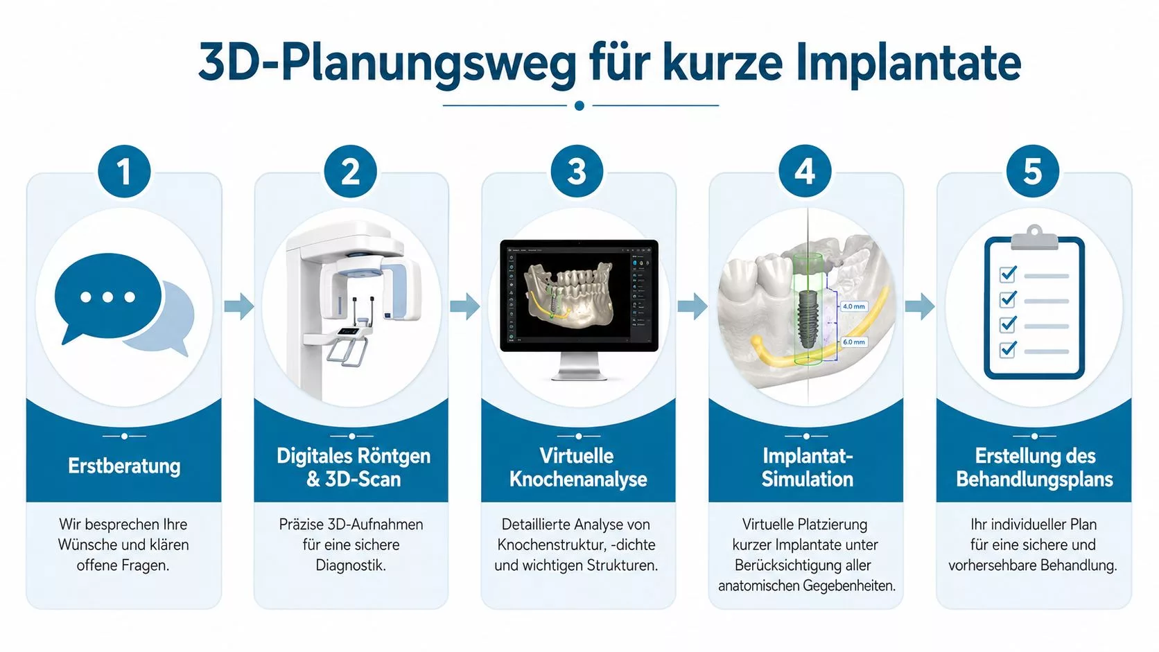 Eine Infografik zeigt den fünfstufigen 3D-Planungsprozess für kurze Zahnimplantate von der Erstberatung bis zum individuellen Behandlungsplan.