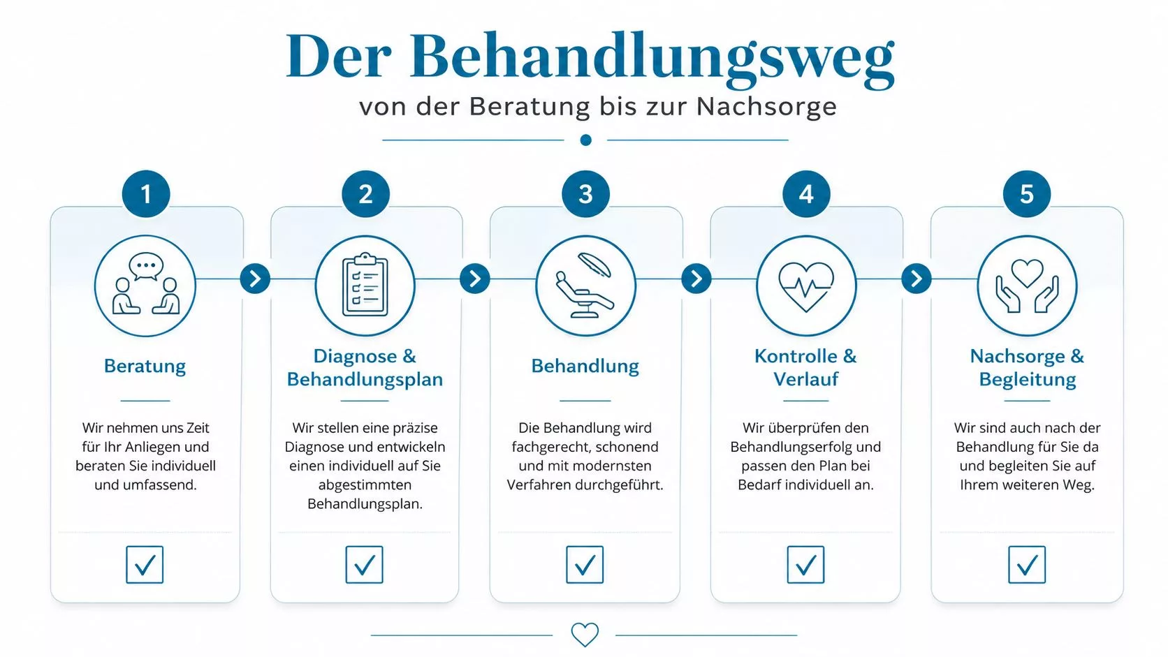 Eine Infografik, die den fünfstufigen Behandlungsweg von der ersten Beratung bis zur abschließenden Nachsorge professionell und übersichtlich darstellt.