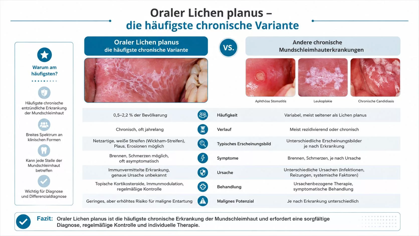 Infografik zum Vergleich von oralem Lichen planus mit anderen chronischen Mundschleimhauterkrankungen und deren klinischen Merkmalen.