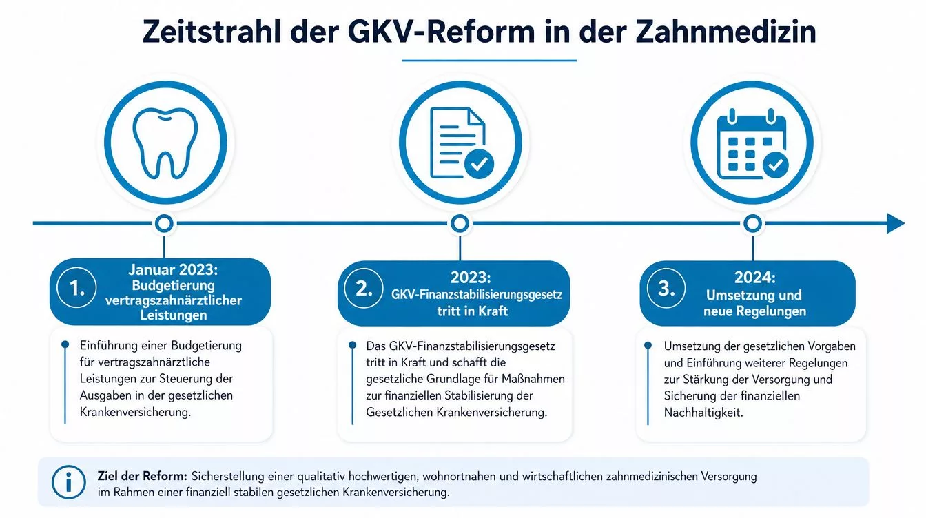Ein Zeitstrahl der GKV-Reform in der Zahnmedizin, der wichtige Meilensteine von 2023 bis 2024 zusammenfasst.