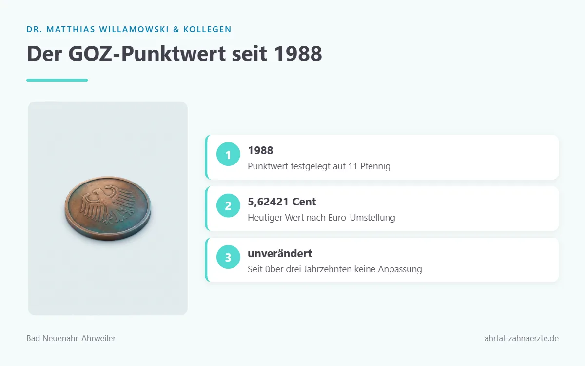 Symbolische Darstellung einer alten Elf Pfennig Münze als Sinnbild für den seit 1988 unveränderten GOZ Punktwert
