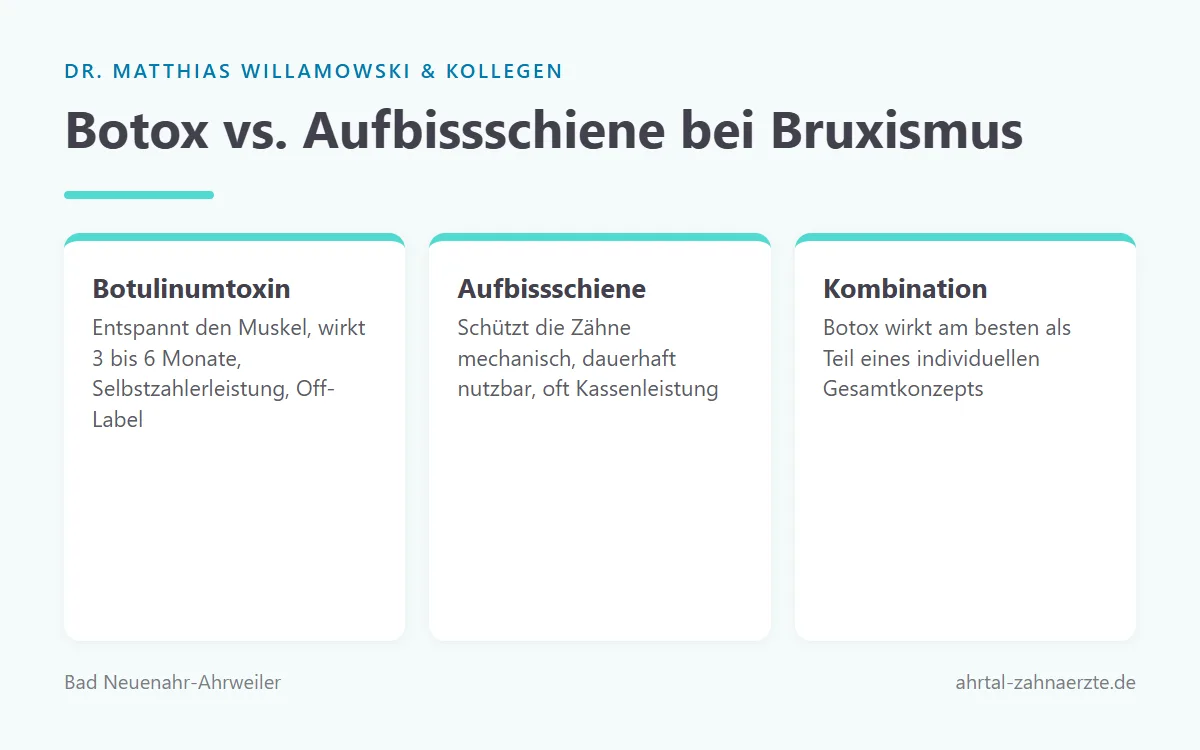 Blogbotoxzahnmedizingefaehrlich2umlaute Dr Matthias Willamowski Kollegen Vergleichsgrafik der Eigenschaften von Botulinumtoxin und Aufbissschiene bei Zähneknirschen hinsichtlich Wirkweise, Dauer und Kostenübernahme