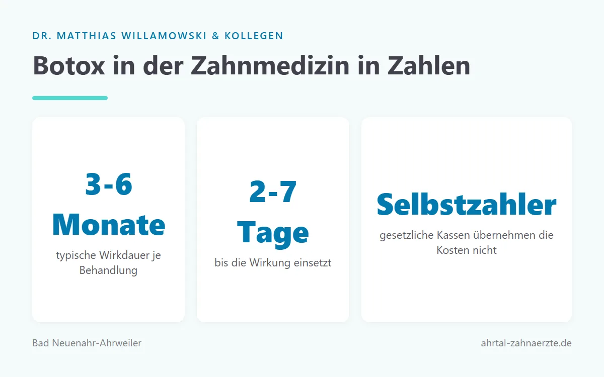 Blogbotoxzahnmedizingefaehrlich3umlaute Dr Matthias Willamowski Kollegen Infografik mit Kennzahlen zur Botox-Behandlung bei Bruxismus wie Wirkdauer, Wirkungseintritt und typischen Kosten